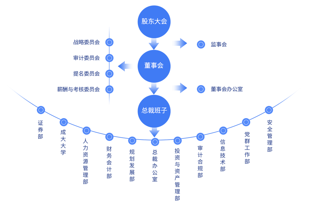 组织架构(图1)